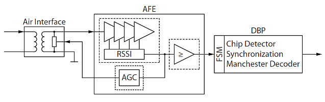 LF-receiver architecture